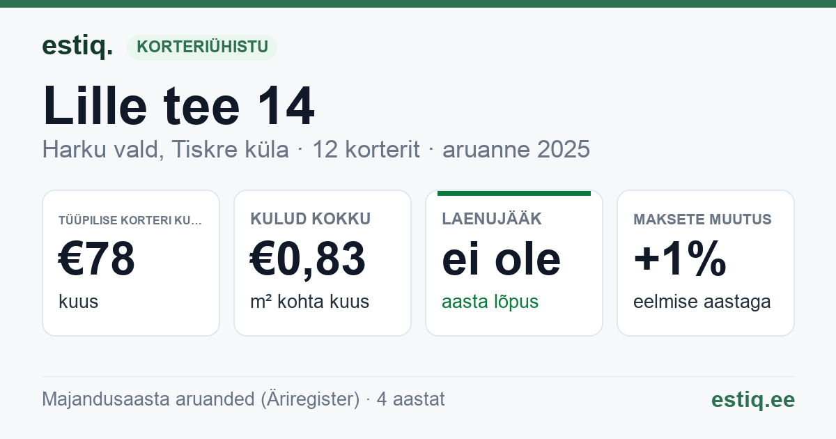 Harku vald, Tiskre küla, Lille tee 14 korteriühistu: põhinäitajad 2025 — tüüpiline korter €78 kuus