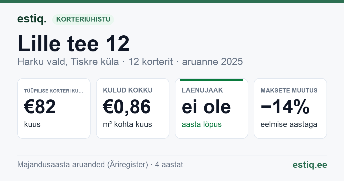 Harku vald, Tiskre küla, Lille tee 12 korteriühistu: põhinäitajad 2025 — tüüpiline korter €82 kuus