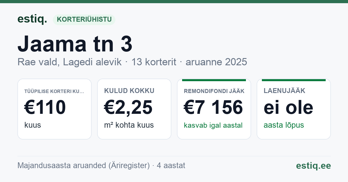 Rae vald, Lagedi alevik, Jaama tn 3 korteriühistu: põhinäitajad 2025 — tüüpiline korter €110 kuus