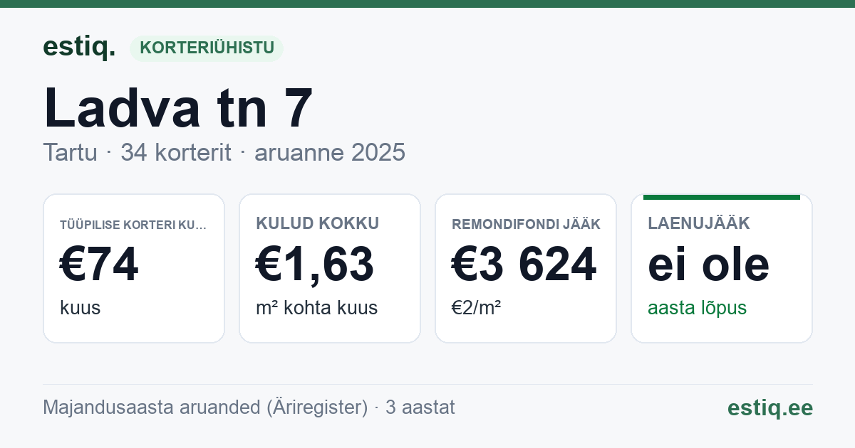 Tartu linn, Ladva tn 7 // 9 korteriühistu: põhinäitajad 2025 — tüüpiline korter €74 kuus