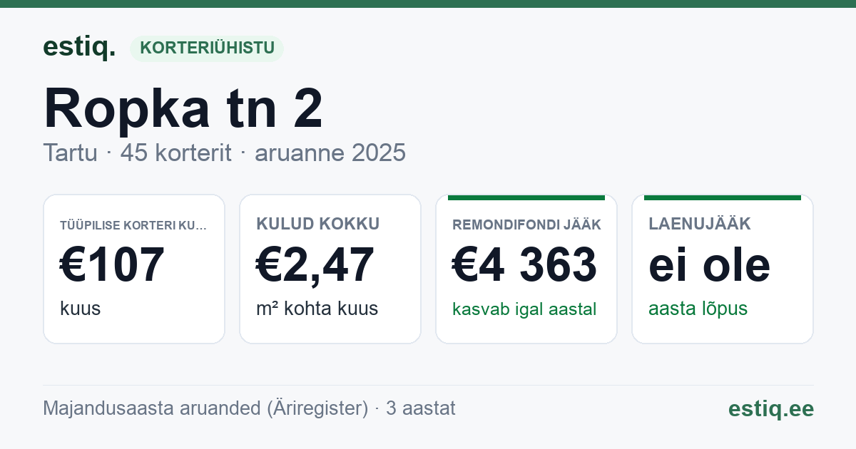 Tartu linn, Ropka tn 2 korteriühistu: põhinäitajad 2025 — tüüpiline korter €107 kuus