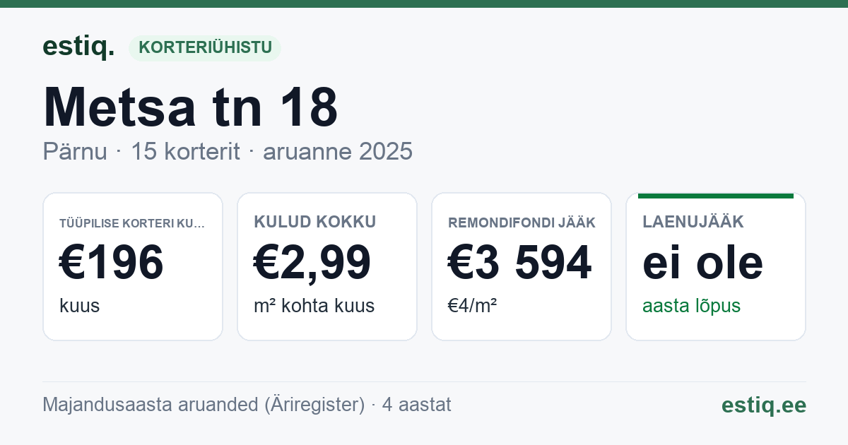 Pärnu linn, Metsa tn 18 korteriühistu: põhinäitajad 2025 — tüüpiline korter €196 kuus