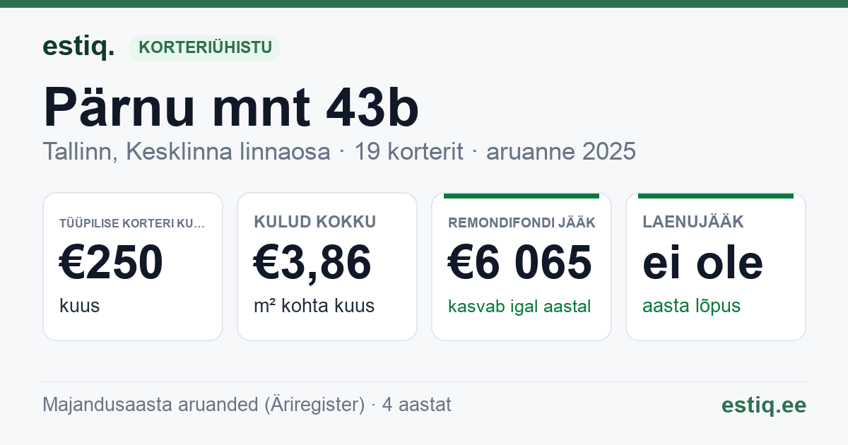 Tallinn, Pärnu mnt 43b korteriühistu: põhinäitajad 2025 — tüüpiline korter €250 kuus