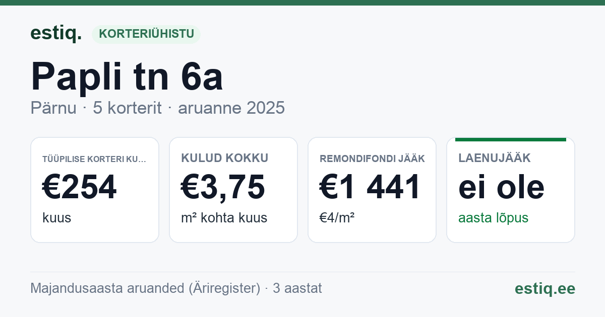 Pärnu linn, Papli tn 6a korteriühistu: põhinäitajad 2025 — tüüpiline korter €254 kuus