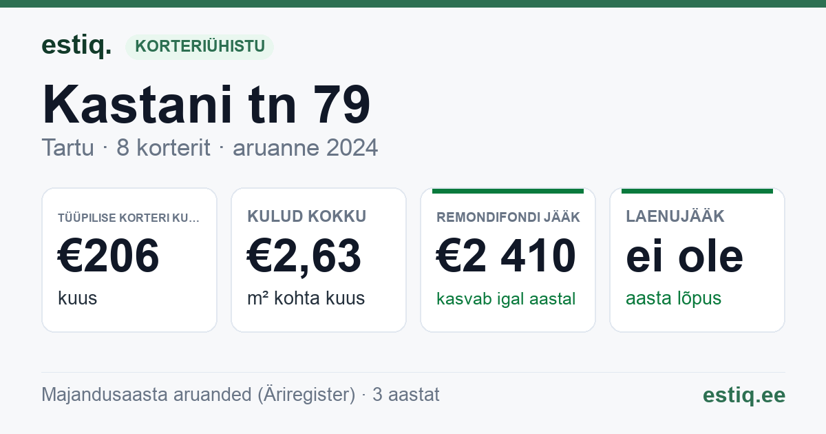 Tartu linn, Kastani tn 79 // 81 // 83 korteriühistu: põhinäitajad 2024 — tüüpiline korter €206 kuus