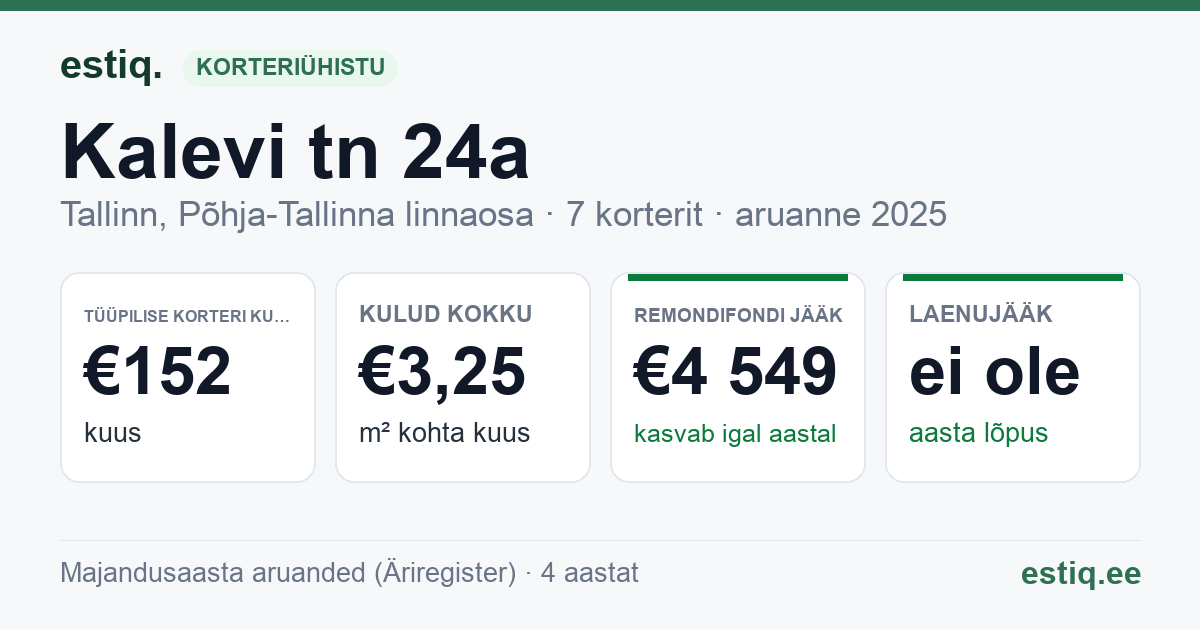 Tallinn, Kalevi tn 24a korteriühistu: põhinäitajad 2025 — tüüpiline korter €152 kuus