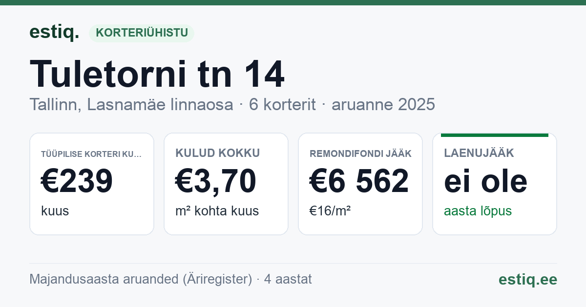 Tallinn, Tuletorni tn 14 korteriühistu: põhinäitajad 2025 — tüüpiline korter €239 kuus