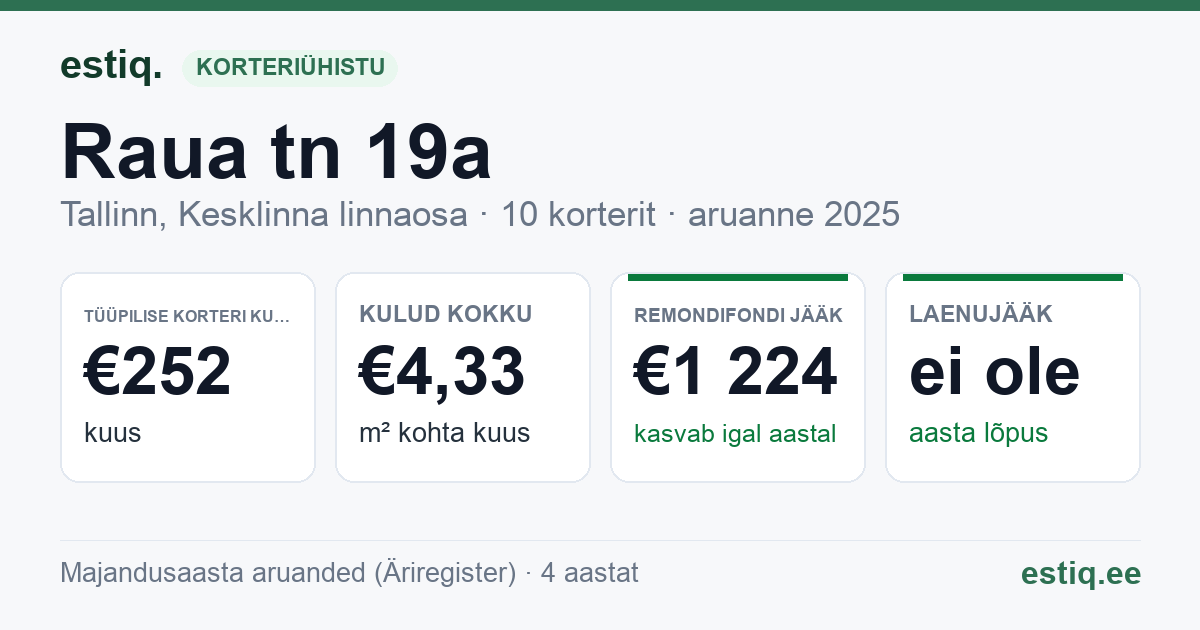 Tallinn, Raua tn 19a korteriühistu: põhinäitajad 2025 — tüüpiline korter €252 kuus