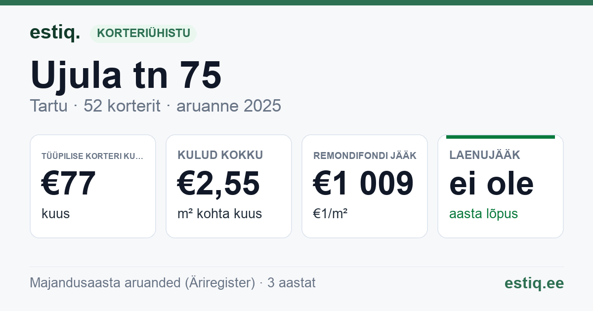 Tartu linn, Ujula tn 75, Ujula tn 77, Ujula tn 79, Ujula tn 81 korteriühistu: põhinäitajad 2025 — tüüpiline korter €77 kuus