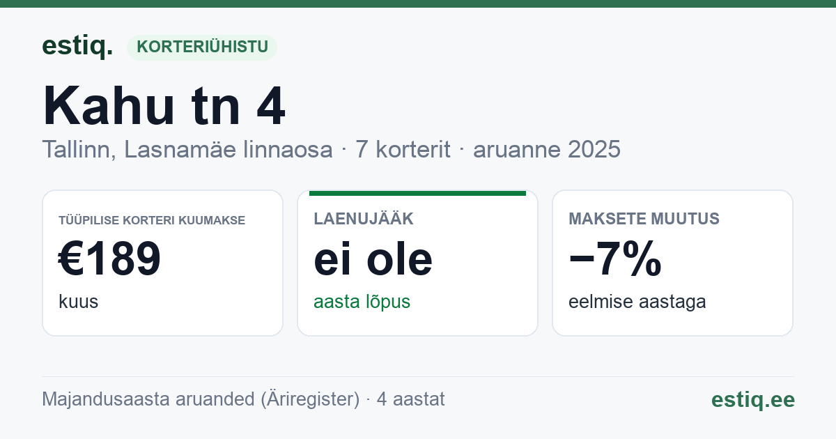 Tallinn, Kahu tn 4 korteriühistu: põhinäitajad 2025 — tüüpiline korter €189 kuus