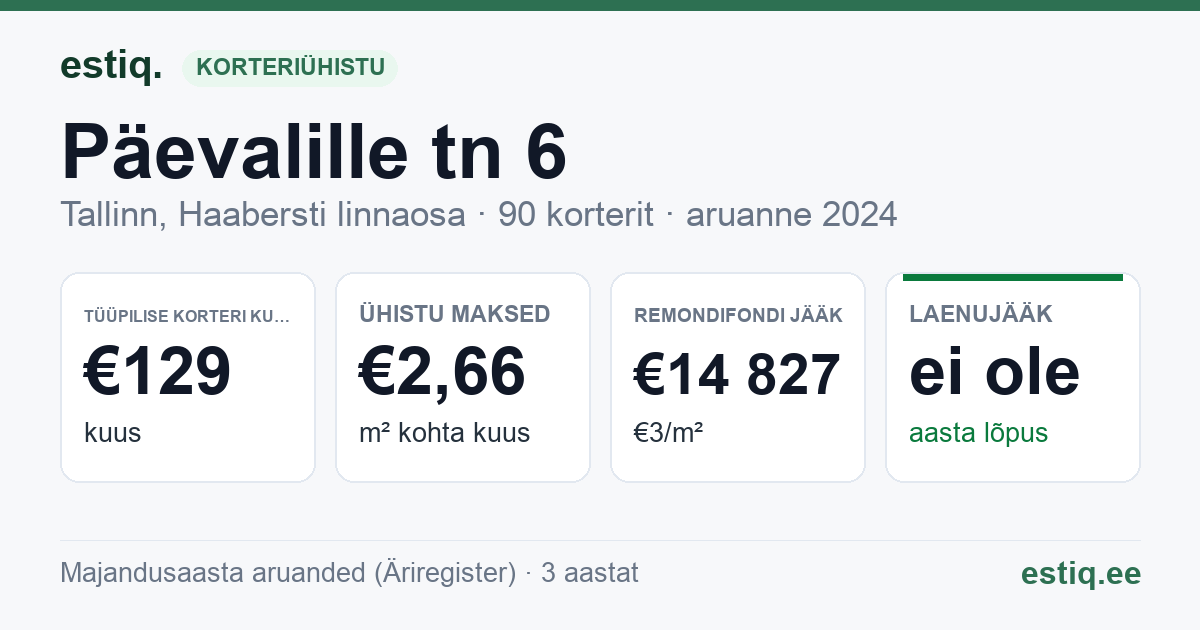 Tallinn, Päevalille tn 6 // 8 korteriühistu: põhinäitajad 2024 — tüüpiline korter €129 kuus