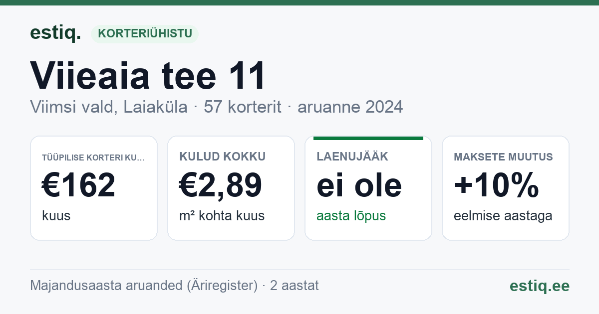 Viimsi vald, Laiaküla, Viieaia tee 11 korteriühistu: põhinäitajad 2024 — tüüpiline korter €162 kuus