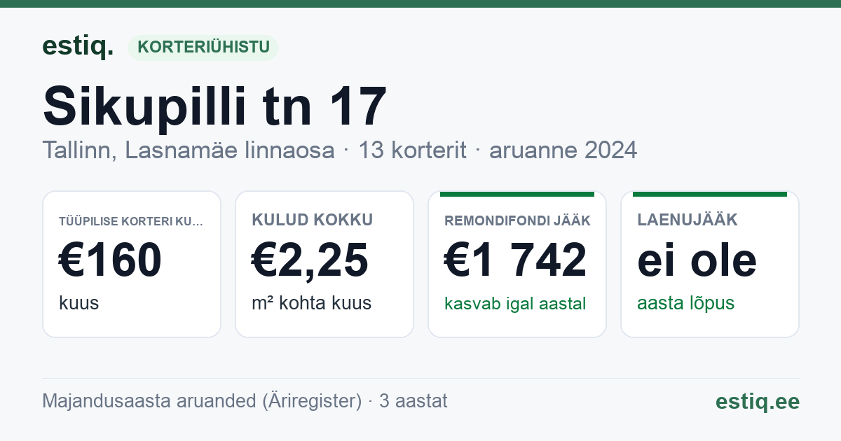 Tallinn, Sikupilli tn 17 korteriühistu: põhinäitajad 2024 — tüüpiline korter €160 kuus