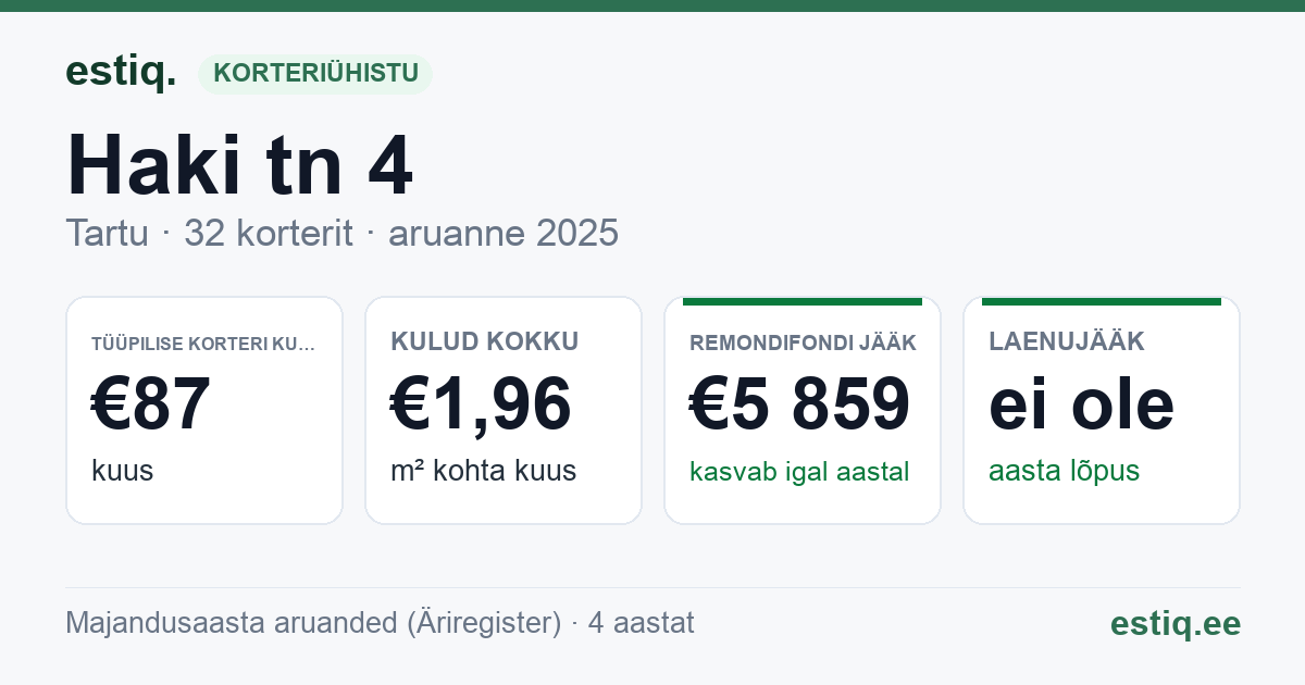 Tartu linn, Haki tn 4 korteriühistu: põhinäitajad 2025 — tüüpiline korter €87 kuus