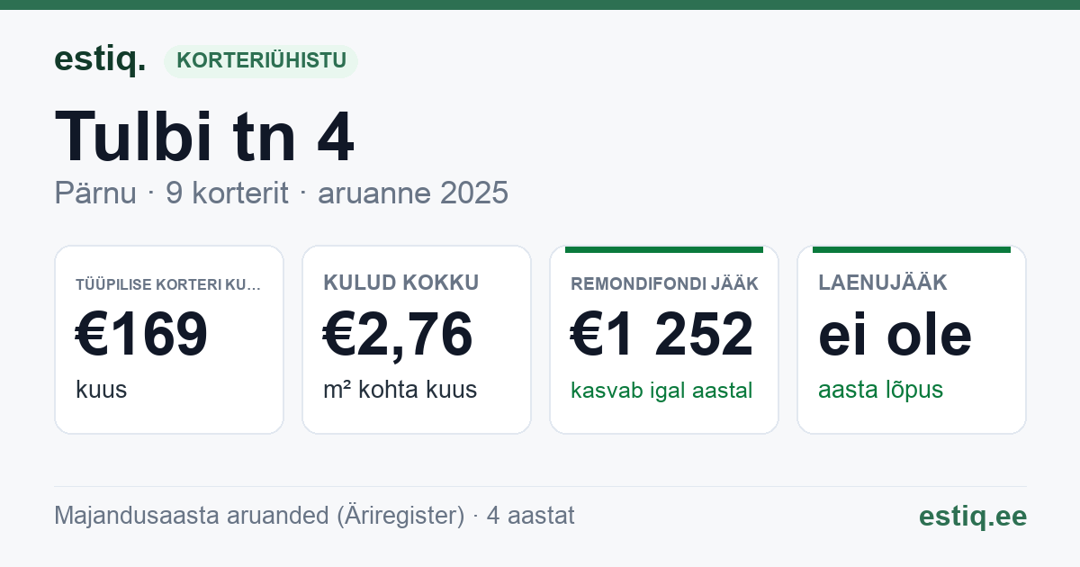 Pärnu linn, Tulbi tn 4 korteriühistu: põhinäitajad 2025 — tüüpiline korter €169 kuus