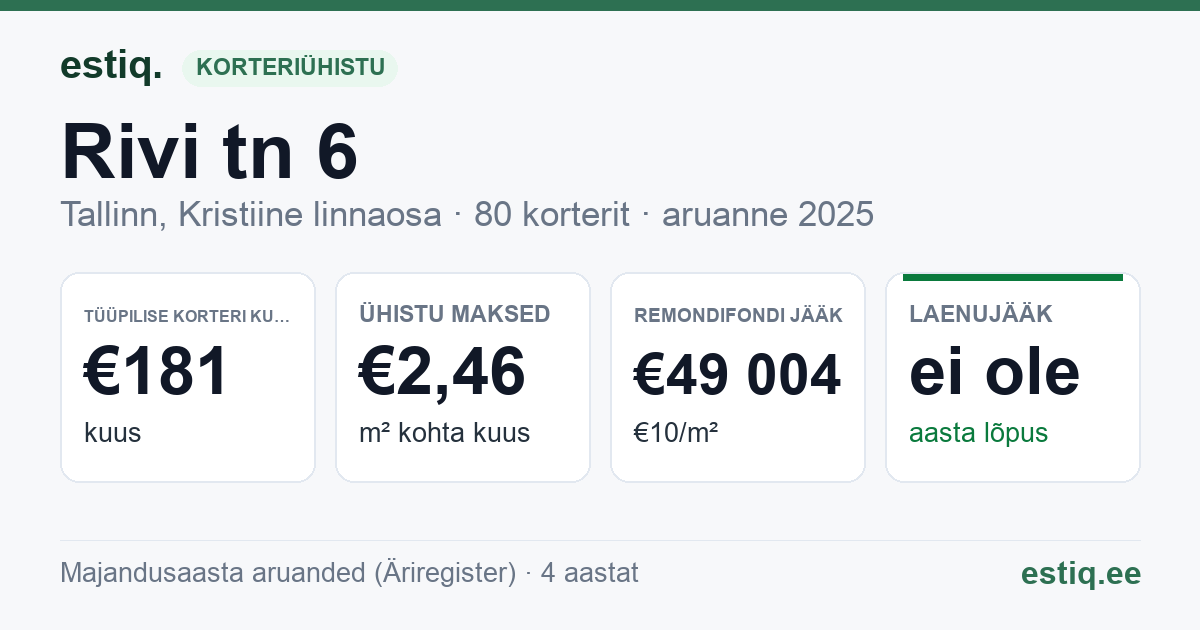 Tallinn, Rivi tn 6 // Sammu tn 5 // Sõjakooli tn 14 // 16 // Talli tn 2 // 4 korteriühistu: põhinäitajad 2025 — tüüpiline korter €181 kuus