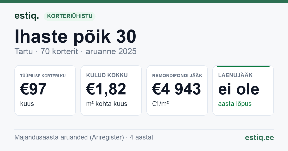 Tartu linn, Ihaste põik 30 // 32 // 34 // 36 korteriühistu: põhinäitajad 2025 — tüüpiline korter €97 kuus