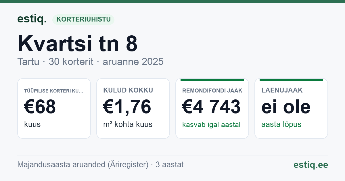 Tartu linn, Kvartsi tn 8 korteriühistu: põhinäitajad 2025 — tüüpiline korter €68 kuus