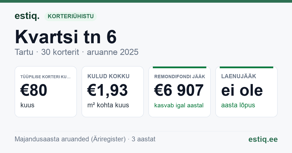 Tartu linn, Kvartsi tn 6 korteriühistu: põhinäitajad 2025 — tüüpiline korter €80 kuus