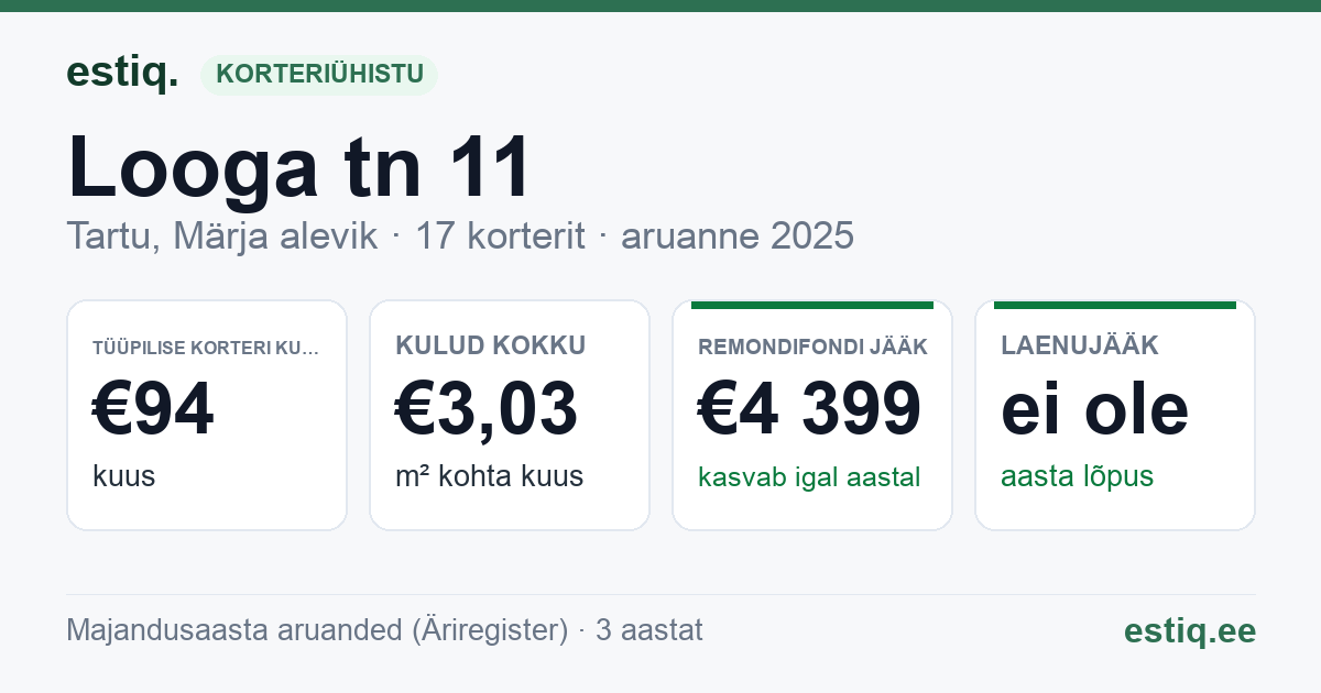 Tartu linn, Märja alevik, Looga tn 11 korteriühistu: põhinäitajad 2025 — tüüpiline korter €94 kuus