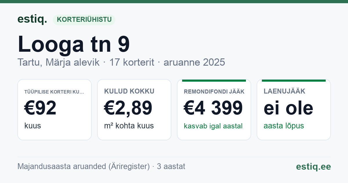 Tartu linn, Märja alevik, Looga tn 9 korteriühistu: põhinäitajad 2025 — tüüpiline korter €92 kuus