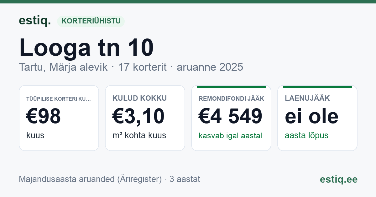Tartu linn, Märja alevik, Looga tn 10 korteriühistu: põhinäitajad 2025 — tüüpiline korter €98 kuus