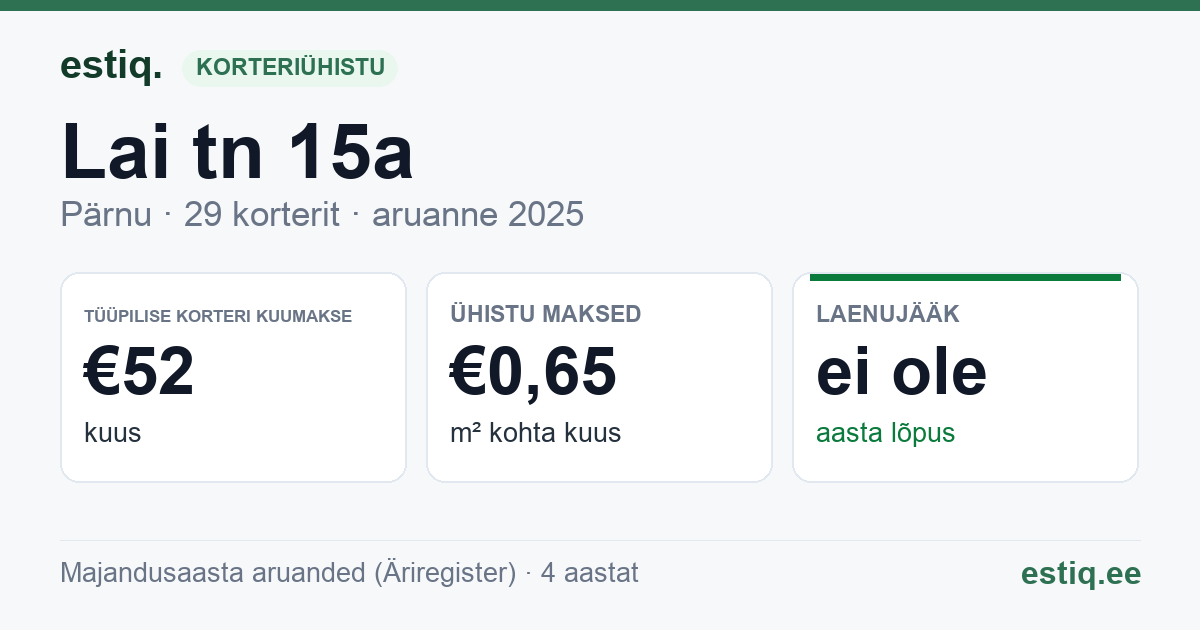 Pärnu linn, Lai tn 15a korteriühistu: põhinäitajad 2025 — tüüpiline korter €52 kuus