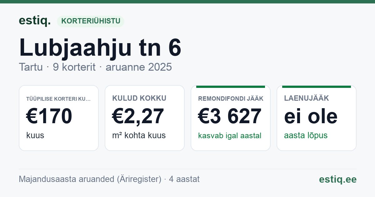 Tartu linn, Lubjaahju tn 6 korteriühistu: põhinäitajad 2025 — tüüpiline korter €170 kuus