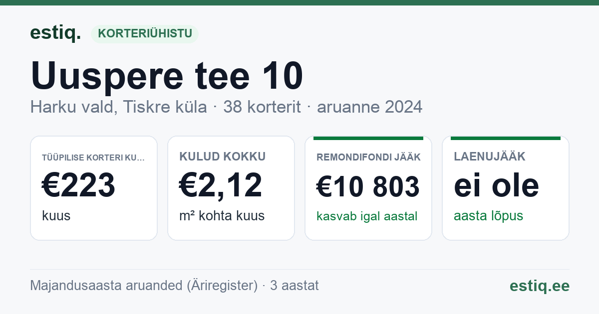 Harku vald, Tiskre küla, Uuspere tee 10 korteriühistu: põhinäitajad 2024 — tüüpiline korter €223 kuus