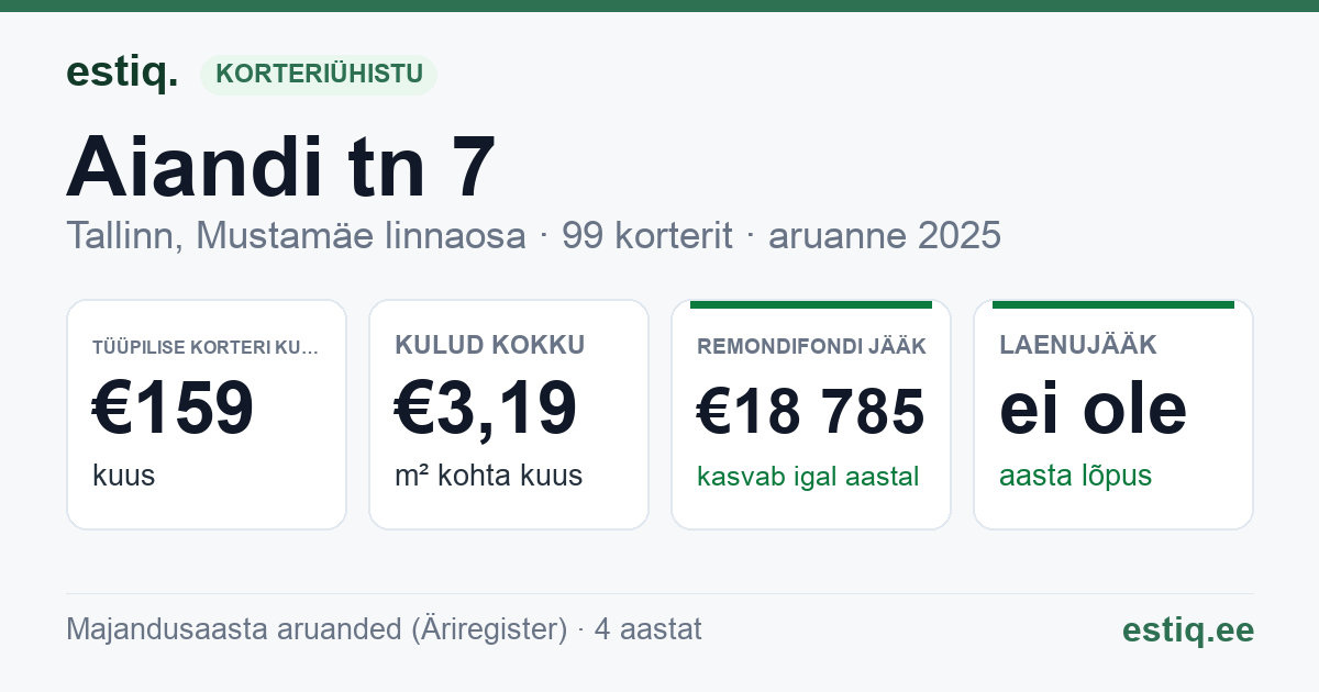 Tallinn, Aiandi tn 7 korteriühistu: põhinäitajad 2025 — tüüpiline korter €159 kuus