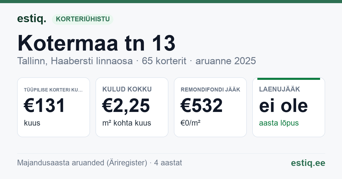 Tallinn, Kotermaa tn 13 korteriühistu: põhinäitajad 2025 — tüüpiline korter €131 kuus