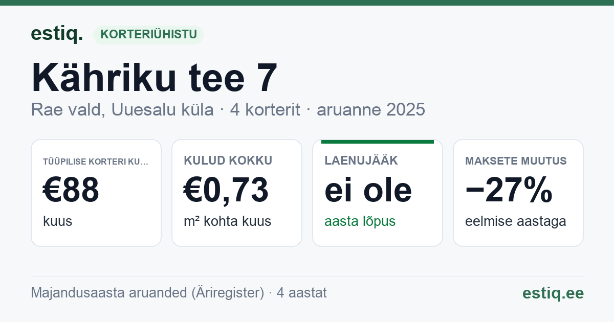 Rae vald, Uuesalu küla, Kähriku tee 7 korteriühistu: põhinäitajad 2025 — tüüpiline korter €88 kuus
