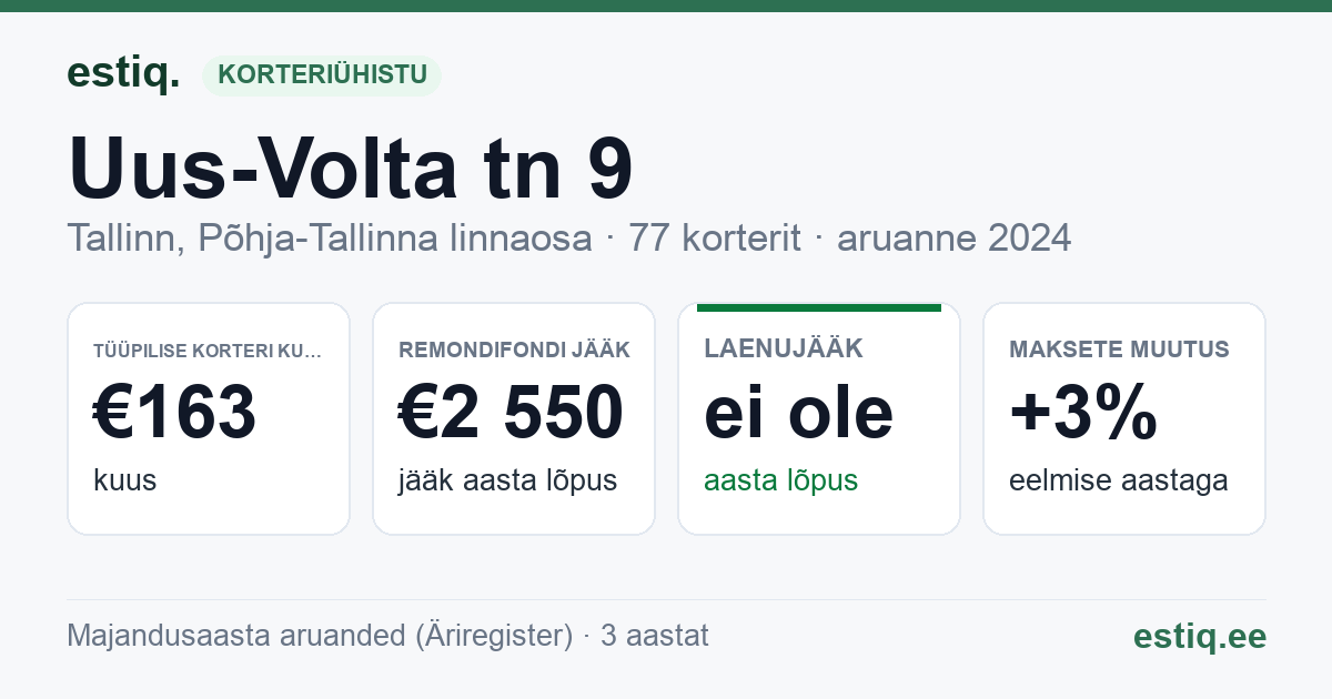 Tallinn, Uus-Volta tn 9 korteriühistu: põhinäitajad 2024 — tüüpiline korter €163 kuus