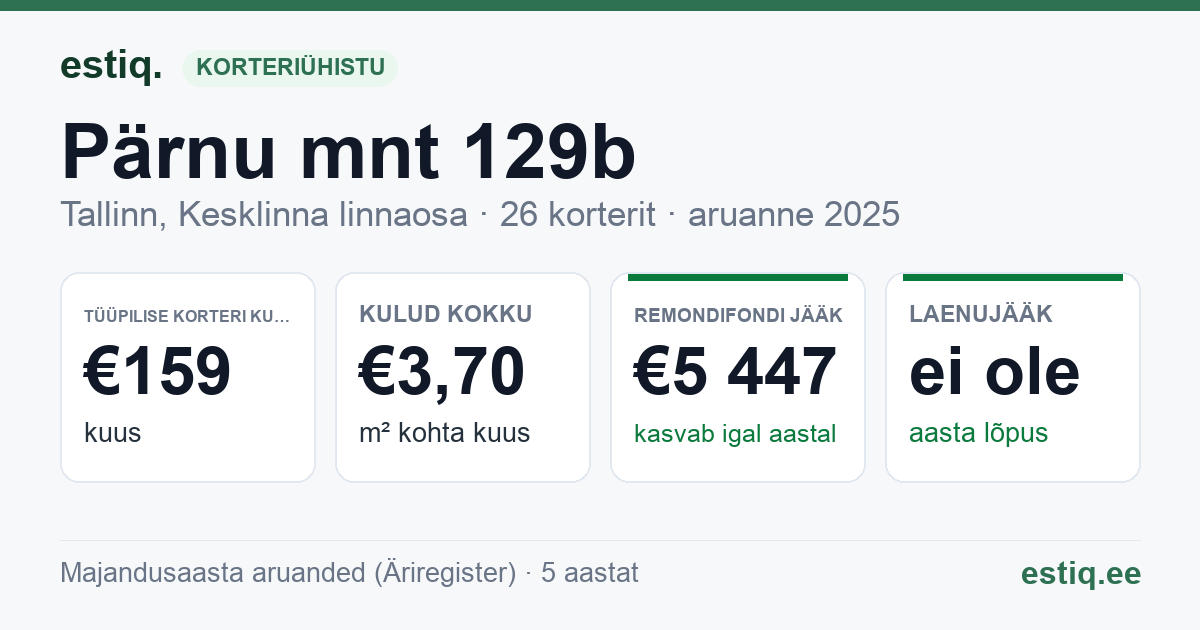 Tallinn, Pärnu mnt 129b korteriühistu: põhinäitajad 2025 — tüüpiline korter €159 kuus
