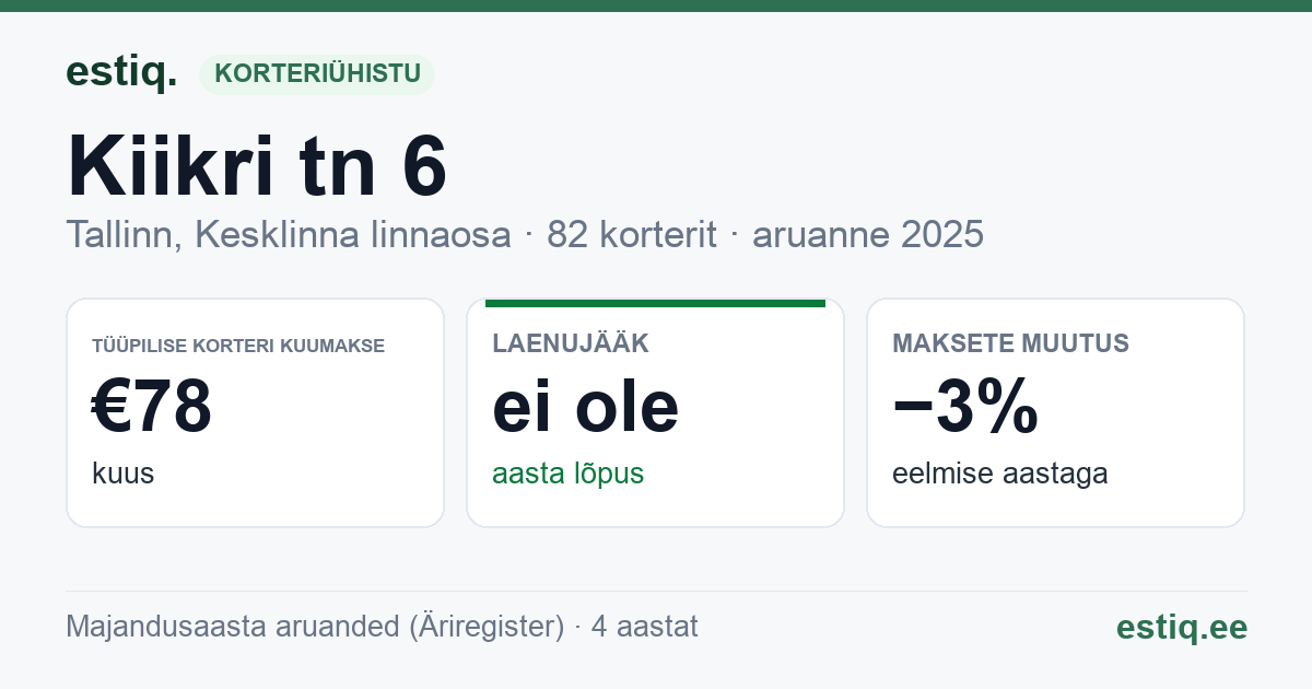 Tallinn, Kiikri tn 6 korteriühistu: põhinäitajad 2025 — tüüpiline korter €78 kuus