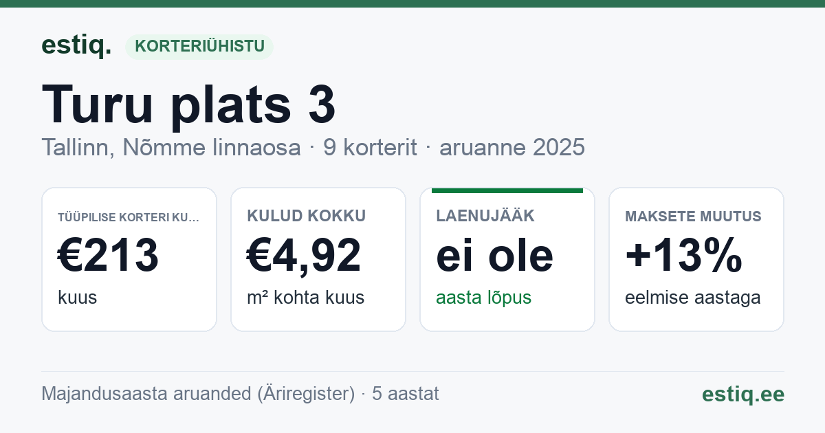 Tallinn, Turu plats 3 korteriühistu: põhinäitajad 2025 — tüüpiline korter €213 kuus
