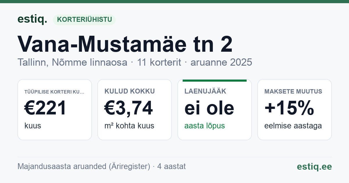 Tallinn, Vana-Mustamäe tn 2 korteriühistu: põhinäitajad 2025 — tüüpiline korter €221 kuus