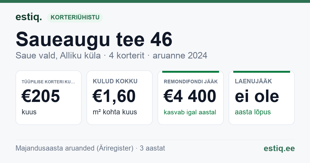 Saue vald, Alliku küla, Saueaugu tee 46 korteriühistu: põhinäitajad 2024 — tüüpiline korter €205 kuus
