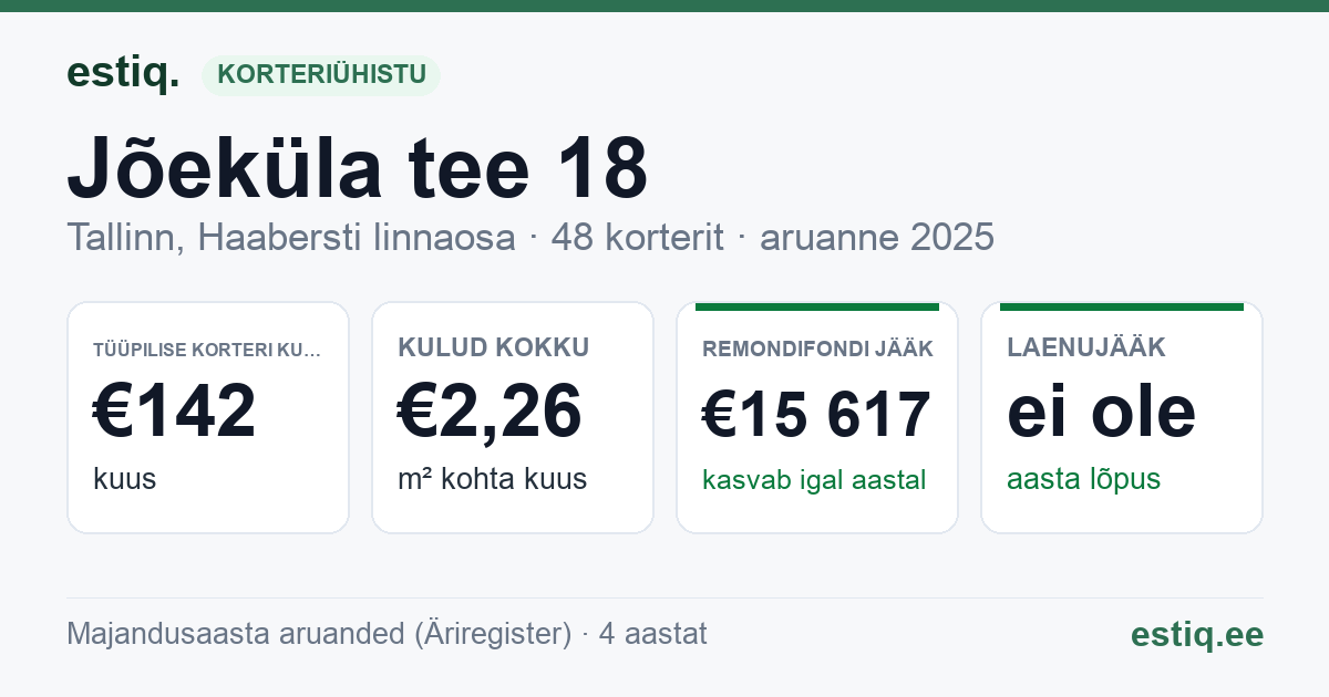 Tallinn, Jõeküla tee 18 korteriühistu: põhinäitajad 2025 — tüüpiline korter €142 kuus