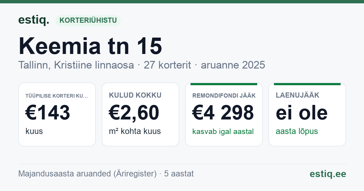 Tallinn, Keemia tn 15 korteriühistu: põhinäitajad 2025 — tüüpiline korter €143 kuus