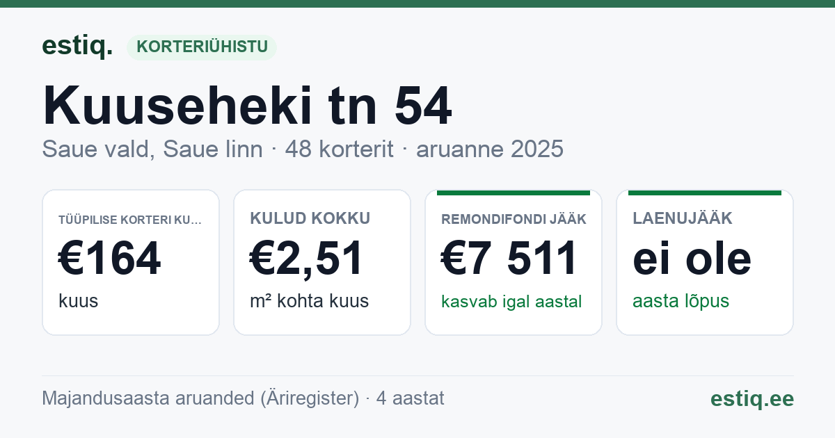 Saue vald, Saue linn, Kuuseheki tn 54 korteriühistu: põhinäitajad 2025 — tüüpiline korter €164 kuus