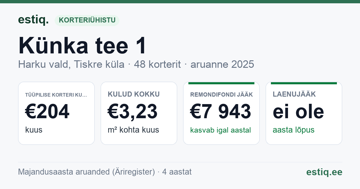 Harku vald, Tiskre küla, Künka tee 1 korteriühistu: põhinäitajad 2025 — tüüpiline korter €204 kuus