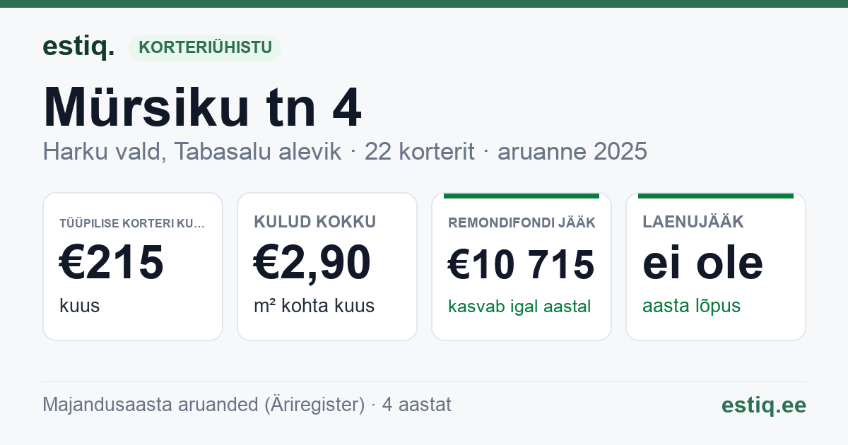 Harku vald, Tabasalu alevik, Mürsiku tn 4 korteriühistu: põhinäitajad 2025 — tüüpiline korter €215 kuus