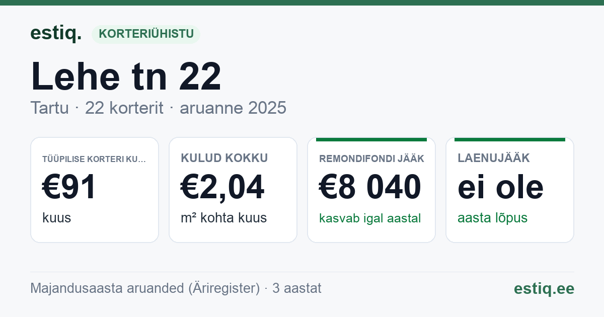 Tartu linn, Lehe tn 22 // 24 korteriühistu: põhinäitajad 2025 — tüüpiline korter €91 kuus
