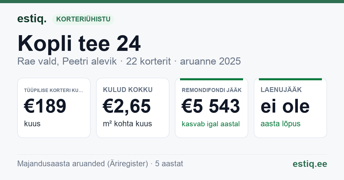 Rae vald, Peetri alevik, Kopli tee 24 korteriühistu: põhinäitajad 2025 — tüüpiline korter €189 kuus