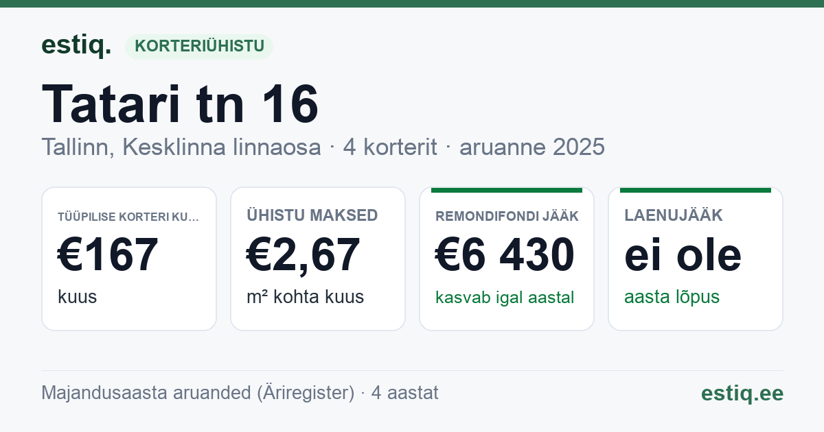 Tallinn, Tatari tn 16 korteriühistu: põhinäitajad 2025 — tüüpiline korter €167 kuus