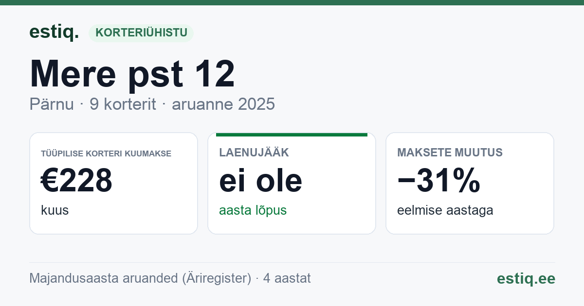 Pärnu linn, Mere pst 12 korteriühistu: põhinäitajad 2025 — tüüpiline korter €228 kuus