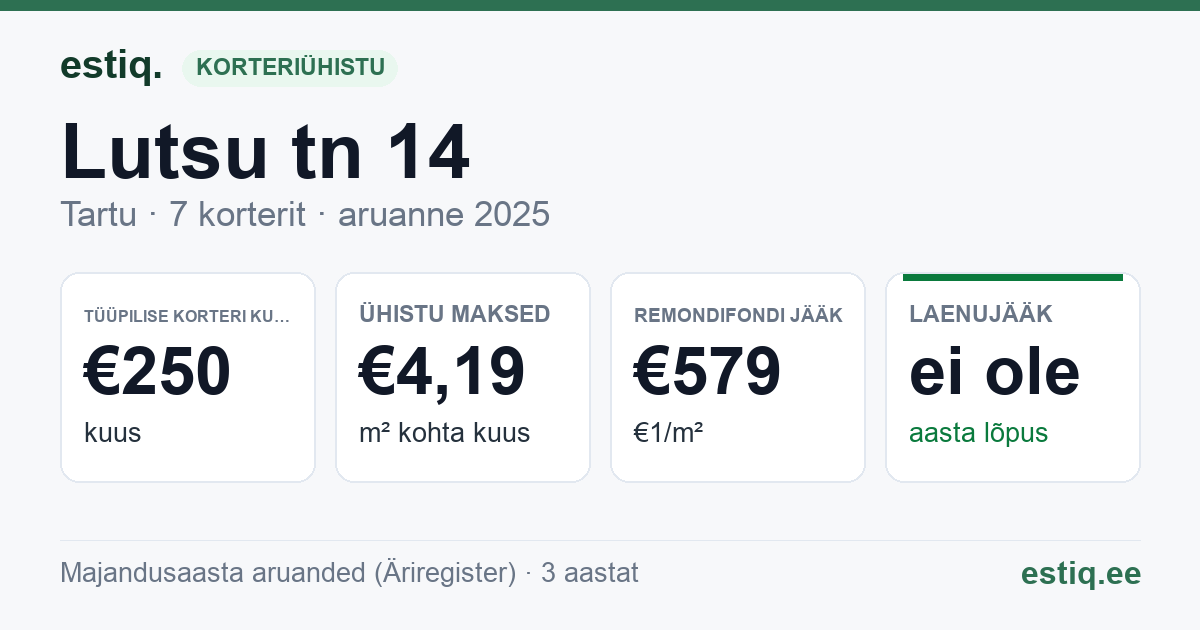 Tartu linn, Lutsu tn 14 korteriühistu: põhinäitajad 2025 — tüüpiline korter €250 kuus