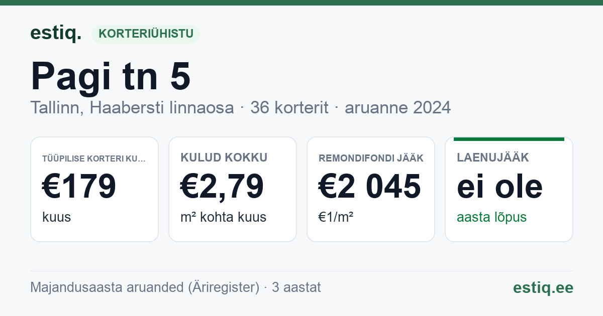 Tallinn, Pagi tn 5 korteriühistu: põhinäitajad 2025 — tüüpiline korter €179 kuus