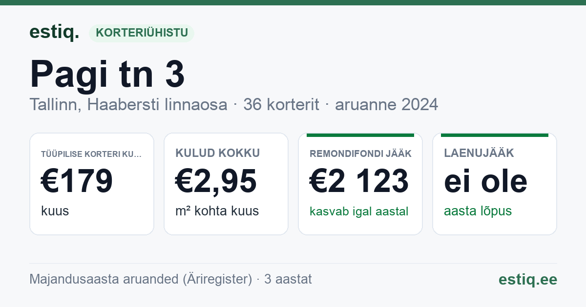 Tallinn, Pagi tn 3 korteriühistu: põhinäitajad 2025 — tüüpiline korter €200 kuus